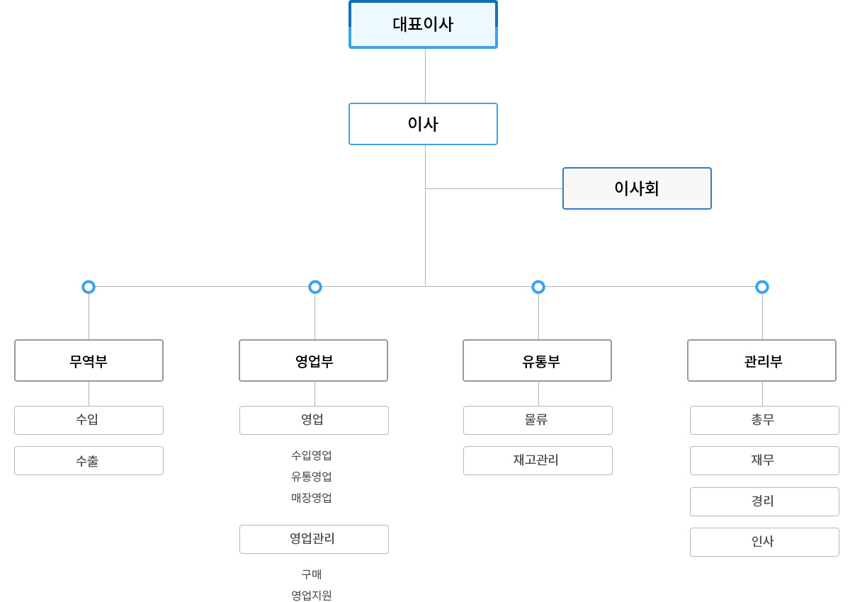 조직도