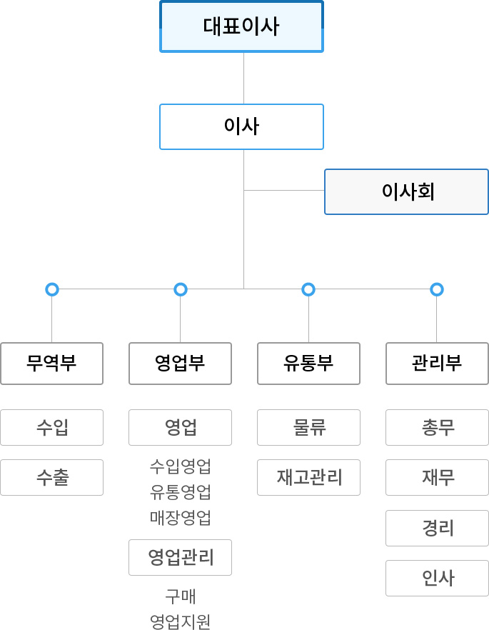 조직도